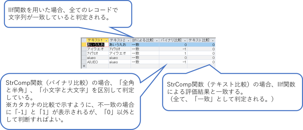 便利 Accessで文字列を比較する方法 Strcomp関数の活用 簡単 Access作成方法の紹介